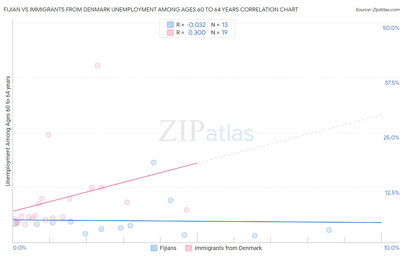Fijian vs Immigrants from Denmark Unemployment Among Ages 60 to 64 years