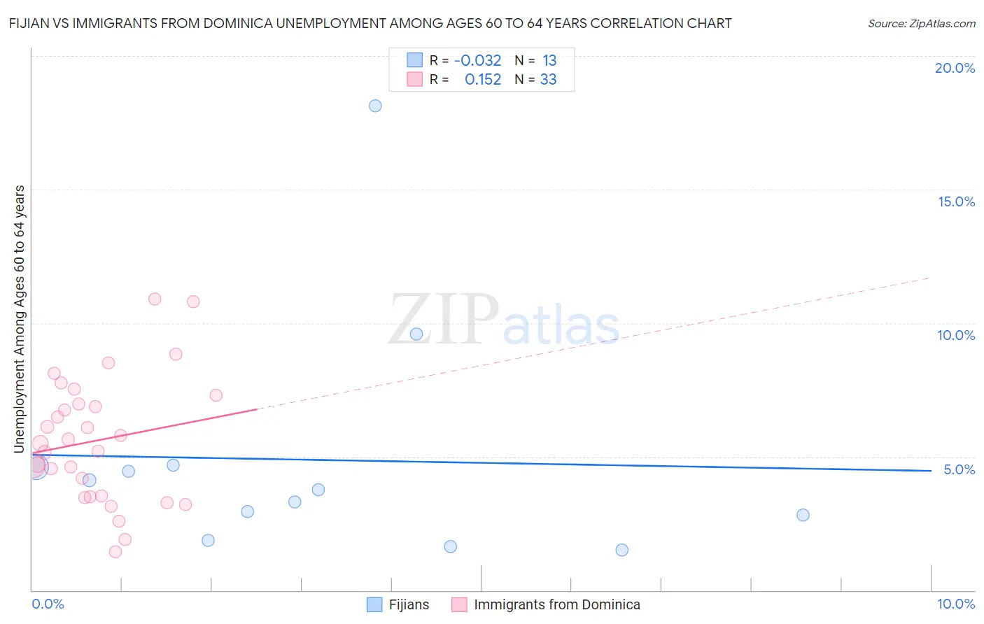 Fijian vs Immigrants from Dominica Unemployment Among Ages 60 to 64 years