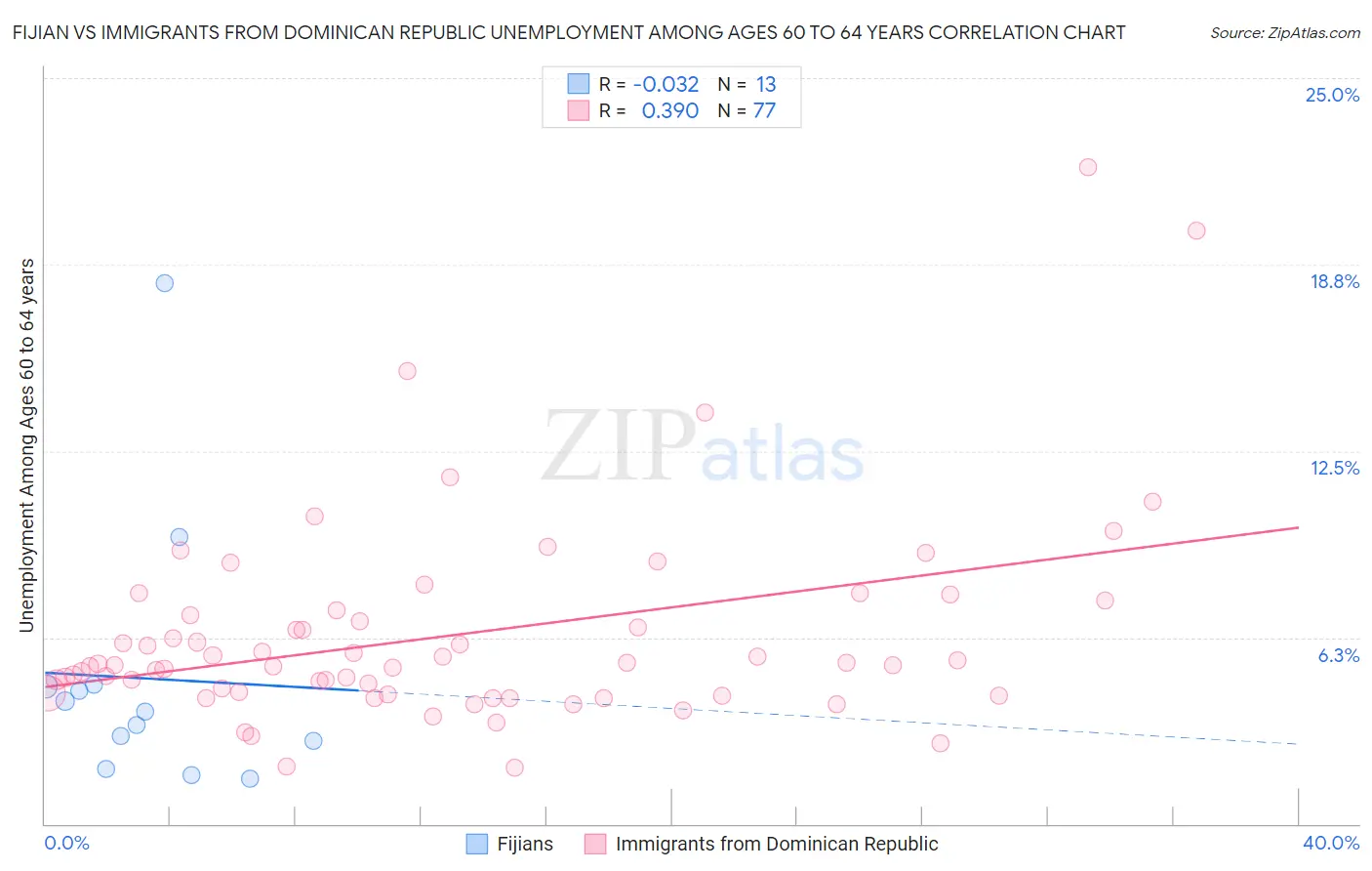 Fijian vs Immigrants from Dominican Republic Unemployment Among Ages 60 to 64 years