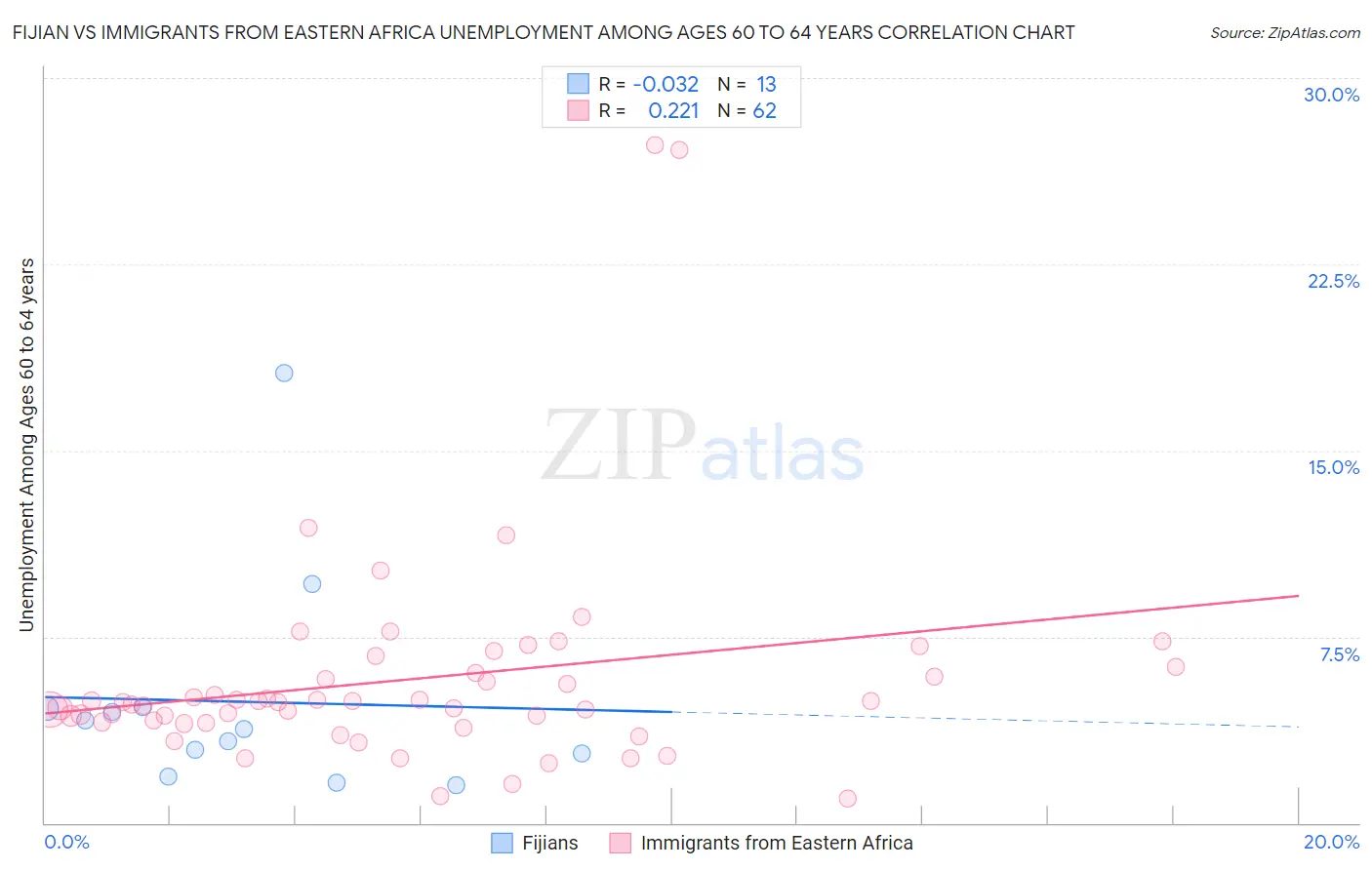 Fijian vs Immigrants from Eastern Africa Unemployment Among Ages 60 to 64 years