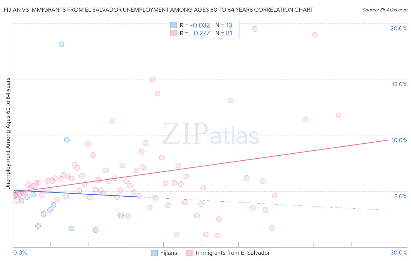 Fijian vs Immigrants from El Salvador Unemployment Among Ages 60 to 64 years