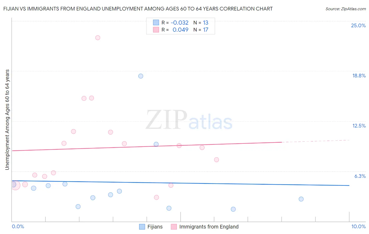 Fijian vs Immigrants from England Unemployment Among Ages 60 to 64 years