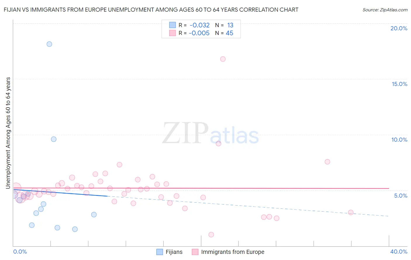 Fijian vs Immigrants from Europe Unemployment Among Ages 60 to 64 years