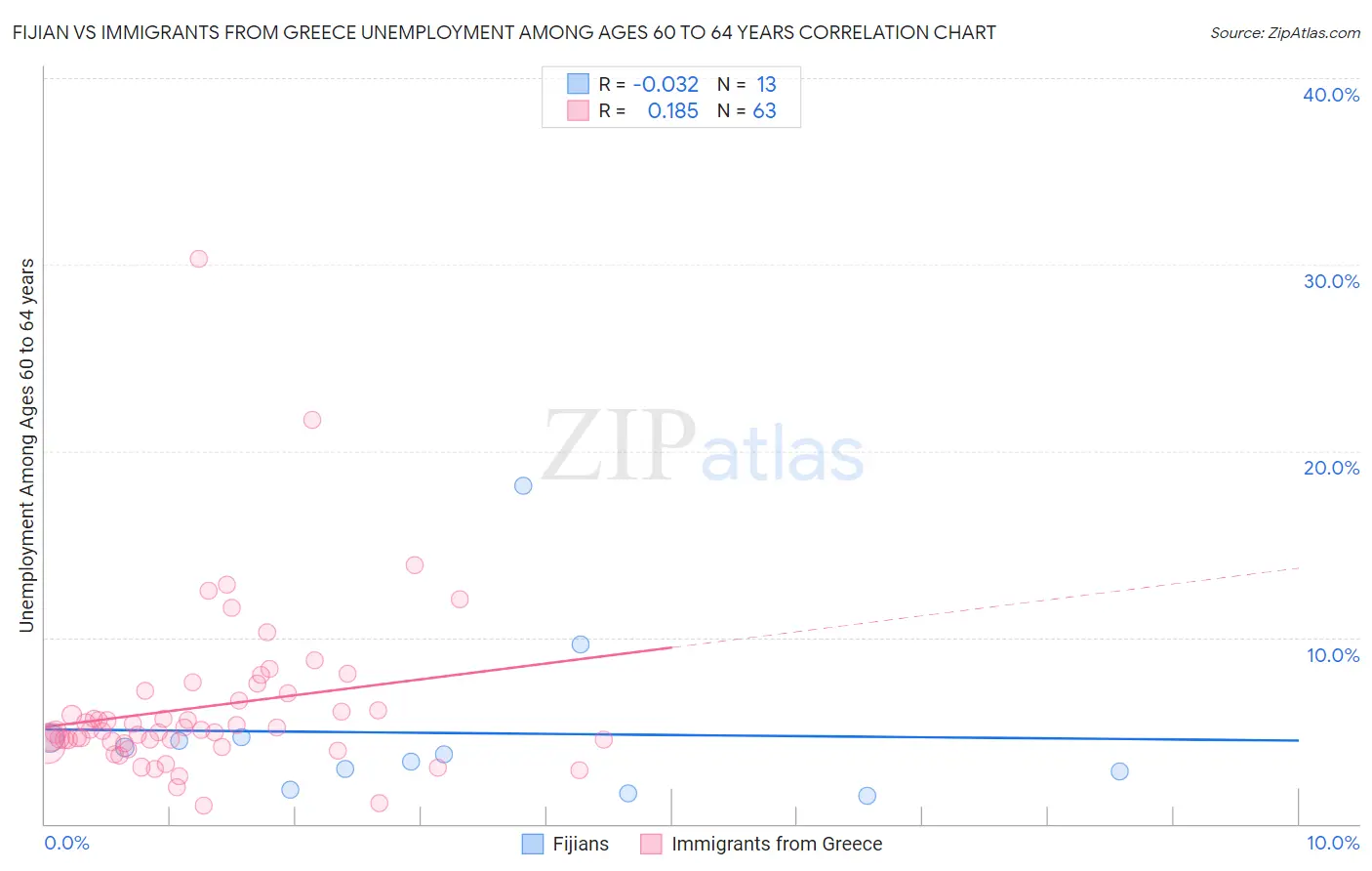 Fijian vs Immigrants from Greece Unemployment Among Ages 60 to 64 years