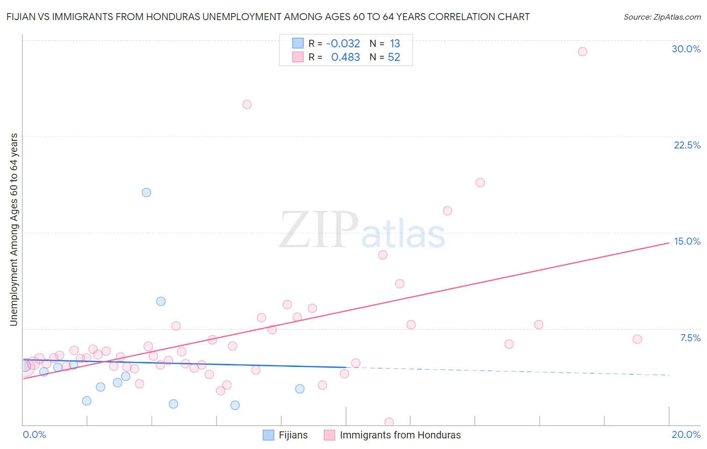 Fijian vs Immigrants from Honduras Unemployment Among Ages 60 to 64 years