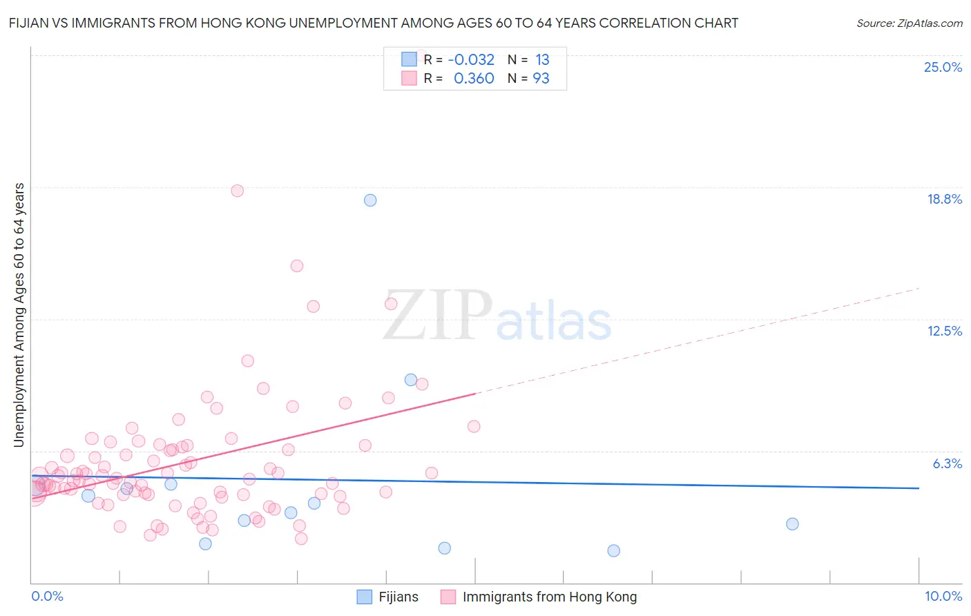 Fijian vs Immigrants from Hong Kong Unemployment Among Ages 60 to 64 years
