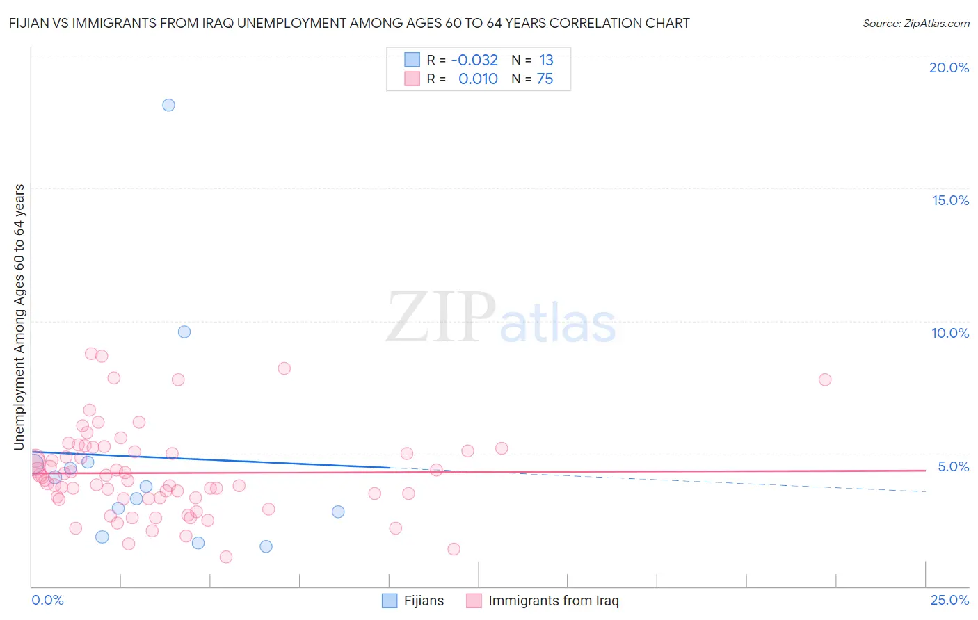 Fijian vs Immigrants from Iraq Unemployment Among Ages 60 to 64 years