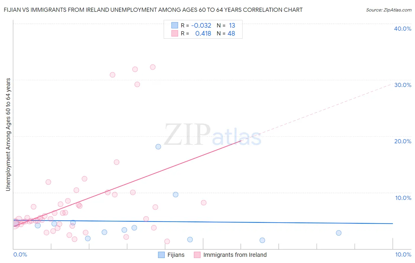 Fijian vs Immigrants from Ireland Unemployment Among Ages 60 to 64 years