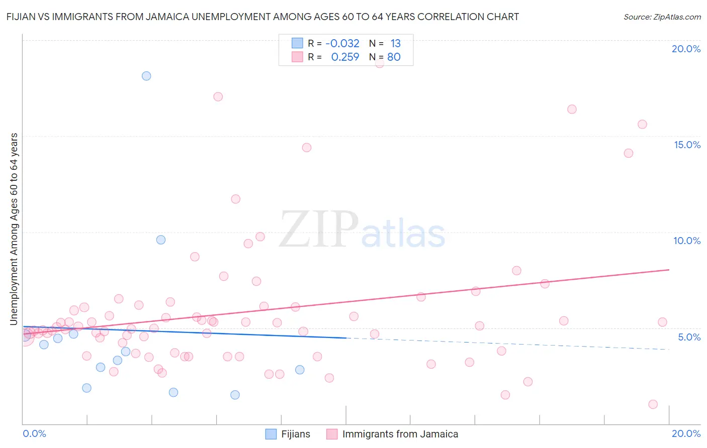 Fijian vs Immigrants from Jamaica Unemployment Among Ages 60 to 64 years