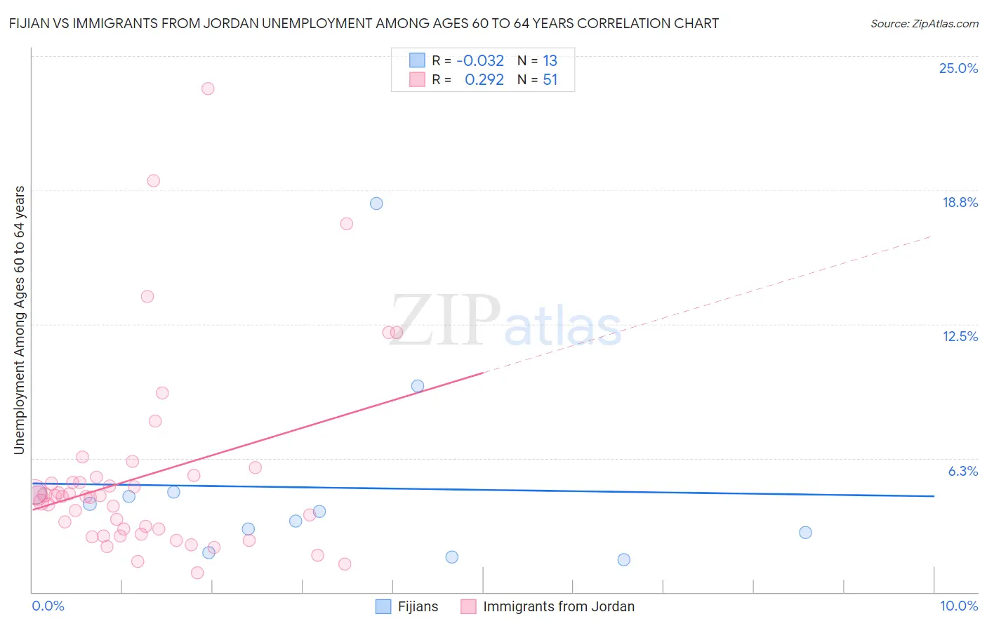 Fijian vs Immigrants from Jordan Unemployment Among Ages 60 to 64 years