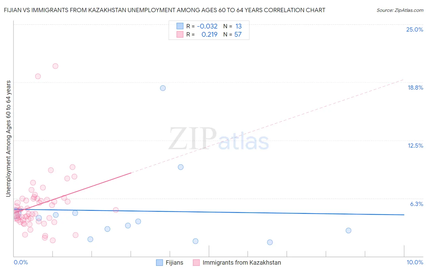 Fijian vs Immigrants from Kazakhstan Unemployment Among Ages 60 to 64 years