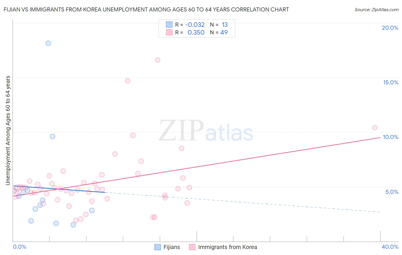 Fijian vs Immigrants from Korea Unemployment Among Ages 60 to 64 years