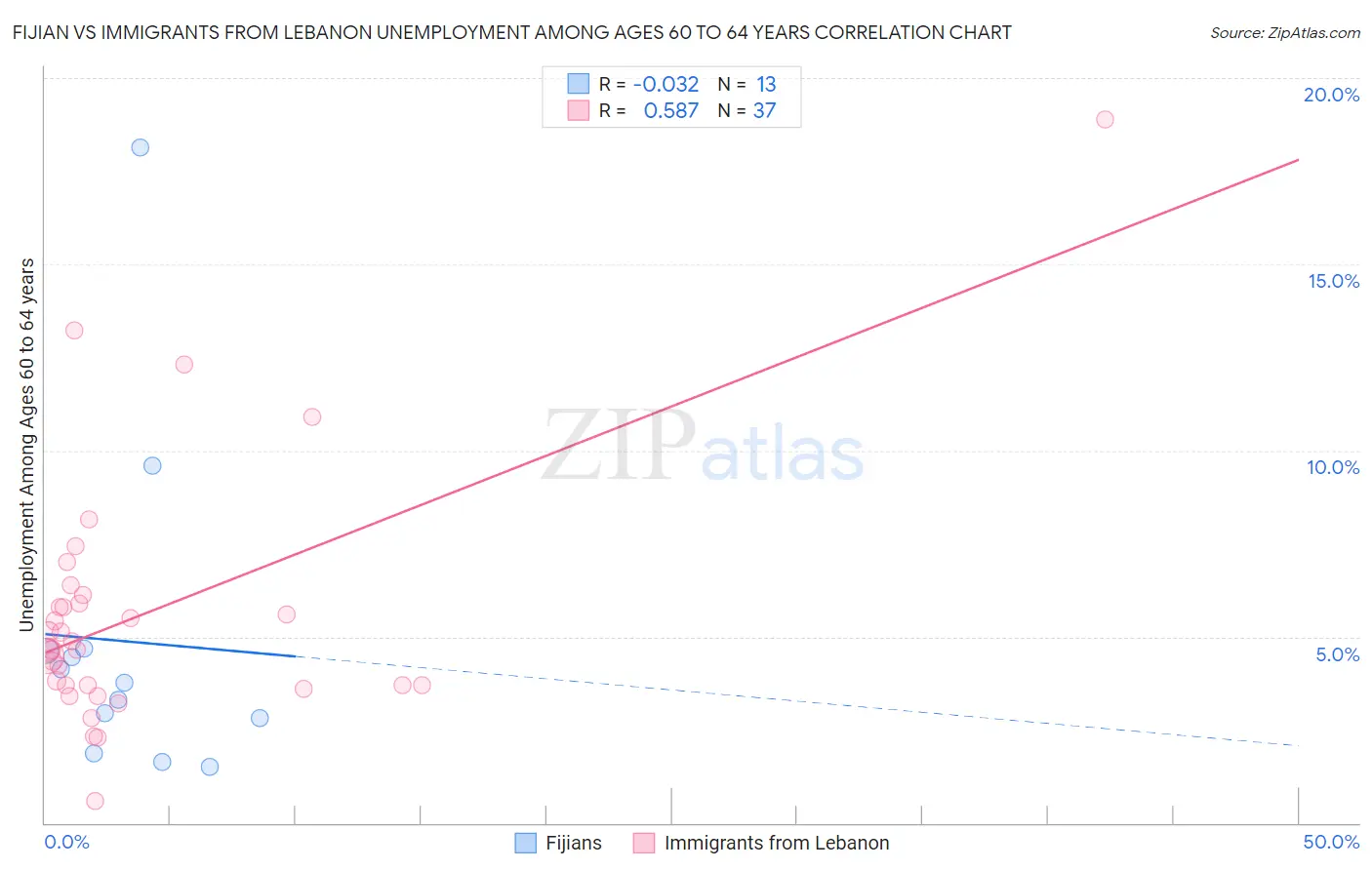 Fijian vs Immigrants from Lebanon Unemployment Among Ages 60 to 64 years