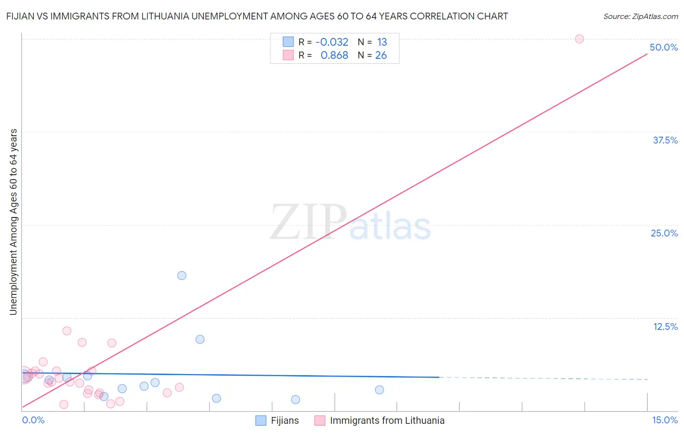 Fijian vs Immigrants from Lithuania Unemployment Among Ages 60 to 64 years