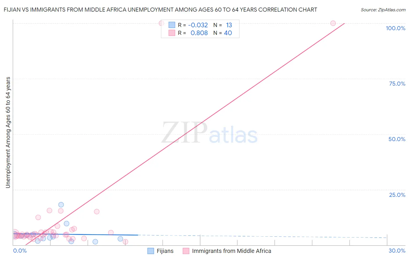 Fijian vs Immigrants from Middle Africa Unemployment Among Ages 60 to 64 years