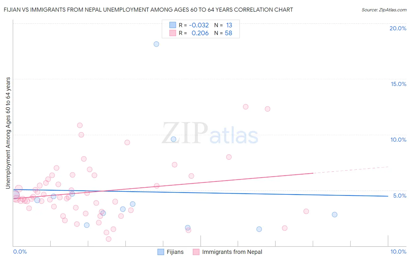 Fijian vs Immigrants from Nepal Unemployment Among Ages 60 to 64 years