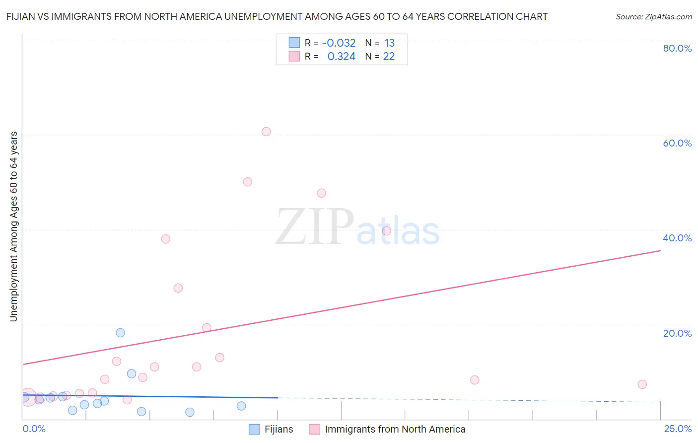 Fijian vs Immigrants from North America Unemployment Among Ages 60 to 64 years