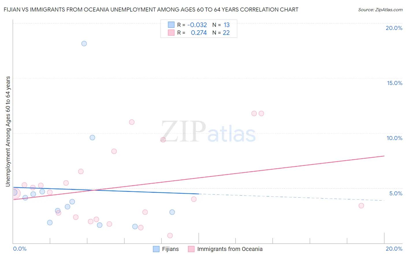 Fijian vs Immigrants from Oceania Unemployment Among Ages 60 to 64 years