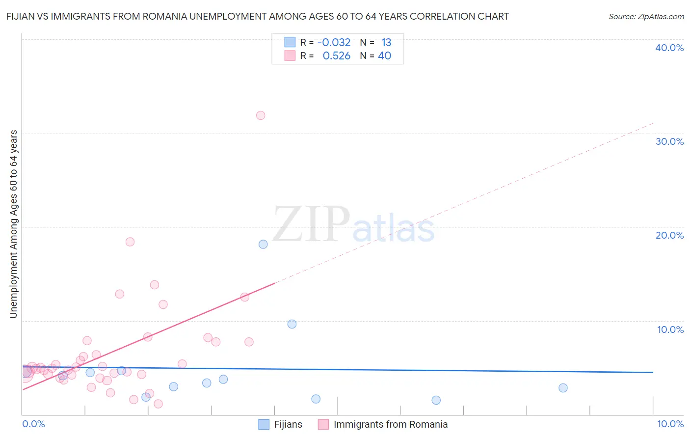 Fijian vs Immigrants from Romania Unemployment Among Ages 60 to 64 years