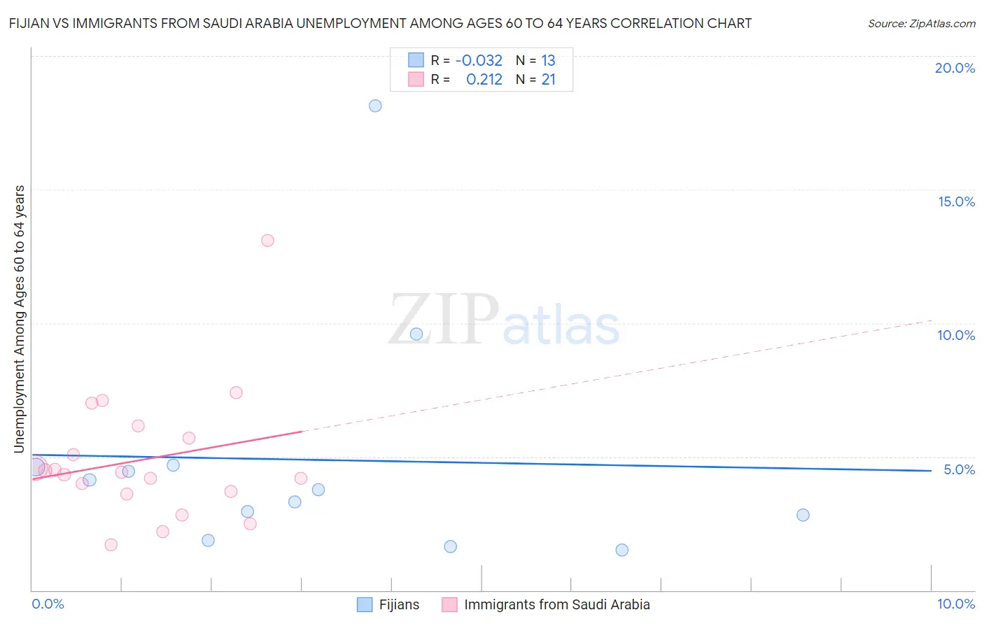 Fijian vs Immigrants from Saudi Arabia Unemployment Among Ages 60 to 64 years