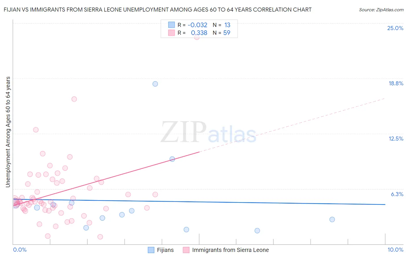 Fijian vs Immigrants from Sierra Leone Unemployment Among Ages 60 to 64 years