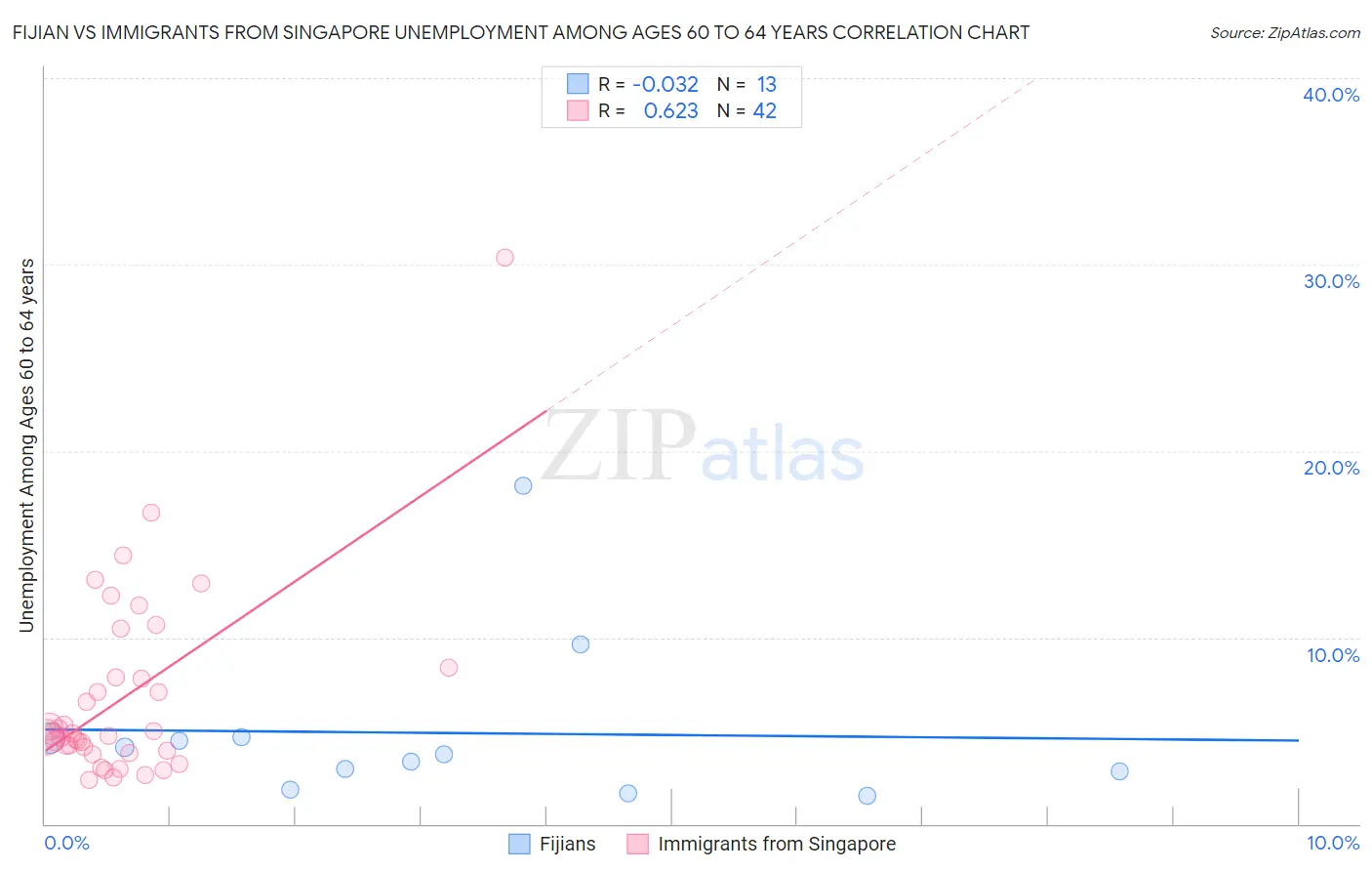 Fijian vs Immigrants from Singapore Unemployment Among Ages 60 to 64 years