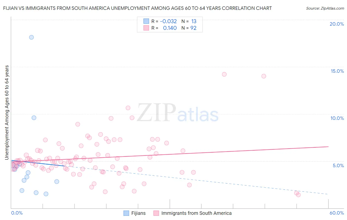 Fijian vs Immigrants from South America Unemployment Among Ages 60 to 64 years