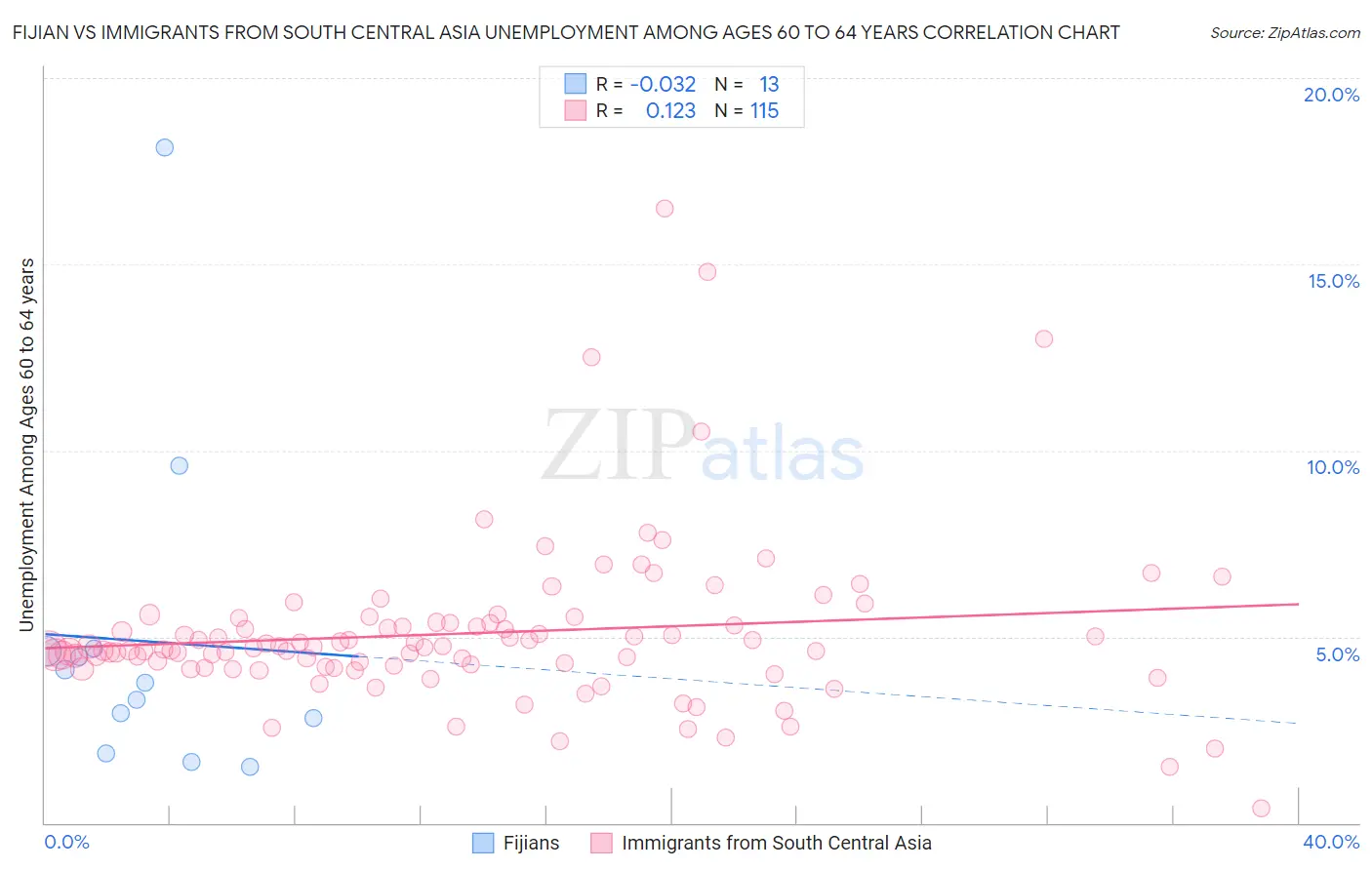Fijian vs Immigrants from South Central Asia Unemployment Among Ages 60 to 64 years