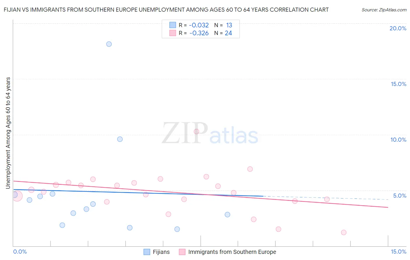 Fijian vs Immigrants from Southern Europe Unemployment Among Ages 60 to 64 years