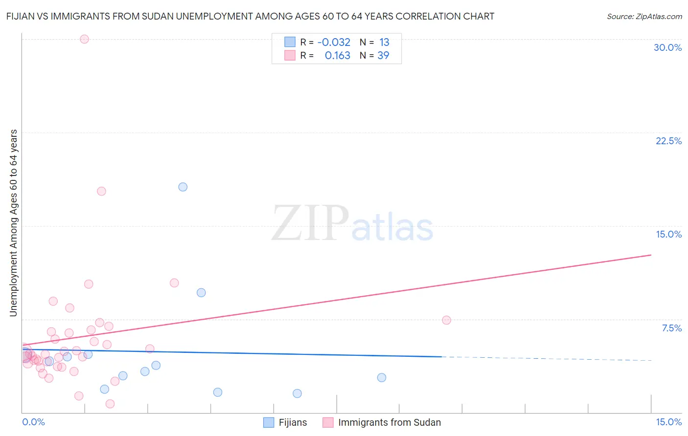 Fijian vs Immigrants from Sudan Unemployment Among Ages 60 to 64 years