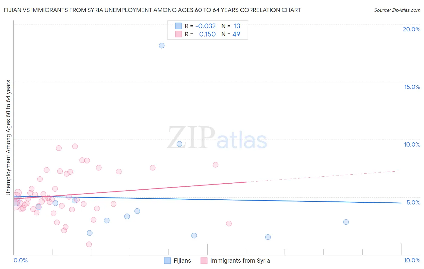 Fijian vs Immigrants from Syria Unemployment Among Ages 60 to 64 years