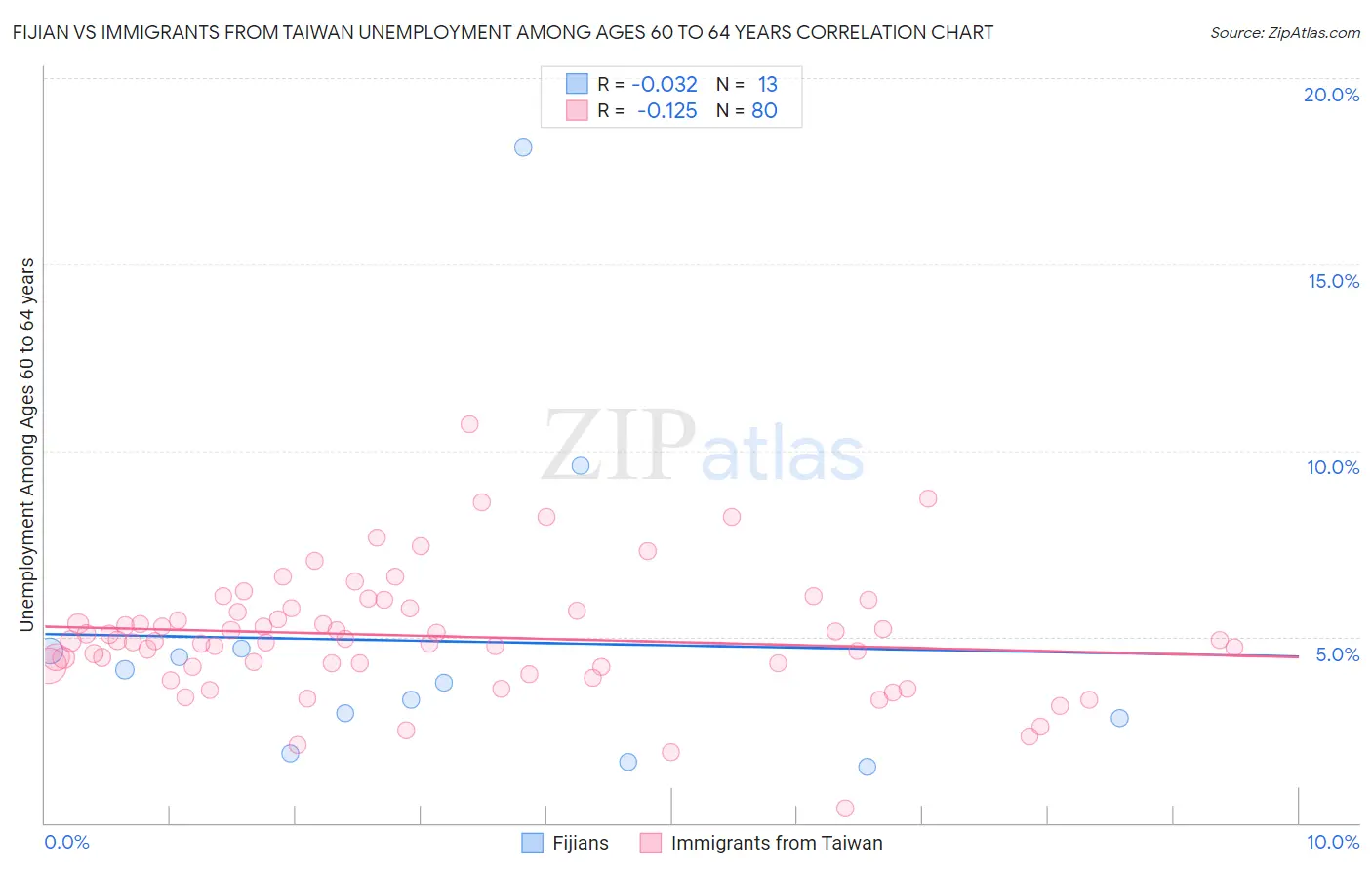 Fijian vs Immigrants from Taiwan Unemployment Among Ages 60 to 64 years