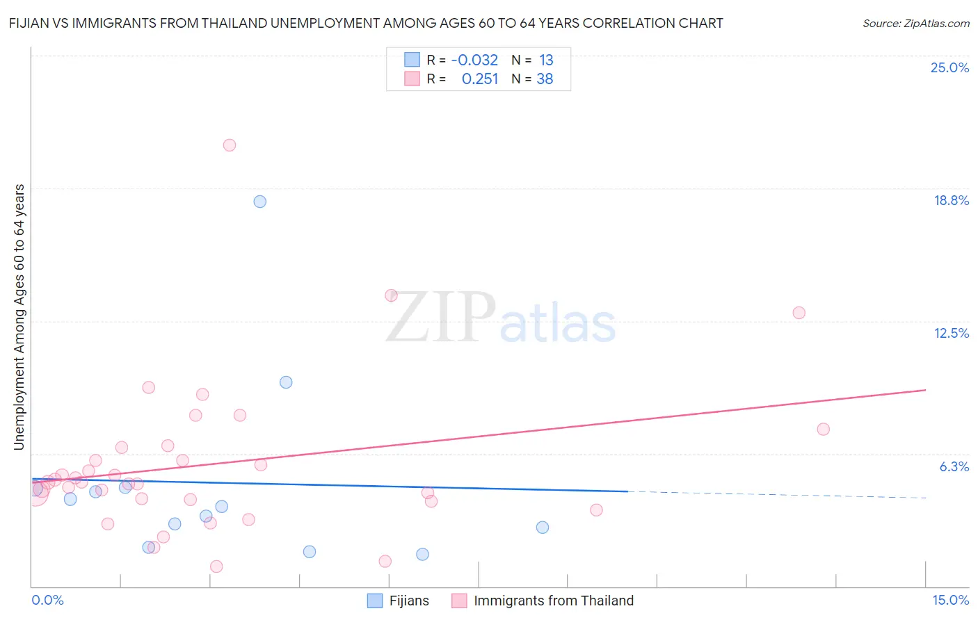 Fijian vs Immigrants from Thailand Unemployment Among Ages 60 to 64 years