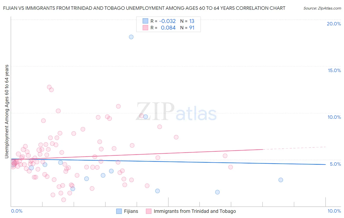 Fijian vs Immigrants from Trinidad and Tobago Unemployment Among Ages 60 to 64 years