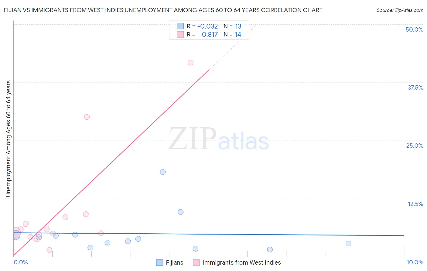 Fijian vs Immigrants from West Indies Unemployment Among Ages 60 to 64 years