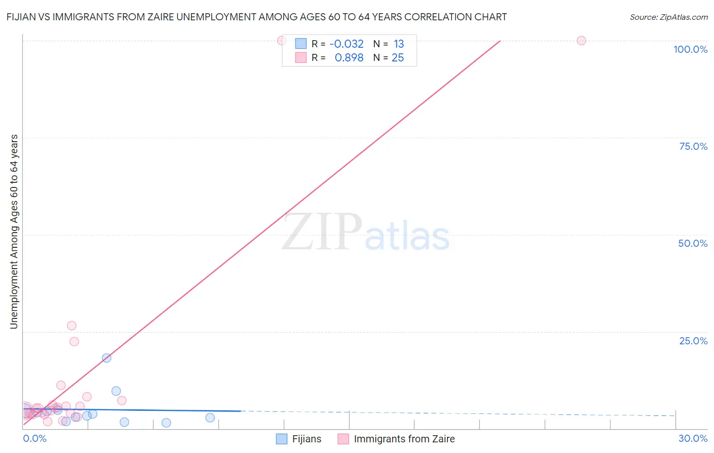 Fijian vs Immigrants from Zaire Unemployment Among Ages 60 to 64 years