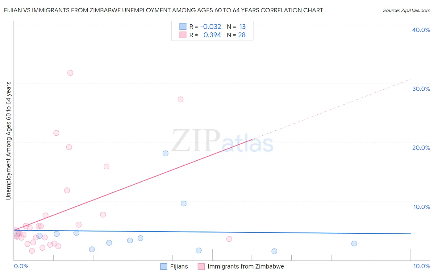 Fijian vs Immigrants from Zimbabwe Unemployment Among Ages 60 to 64 years