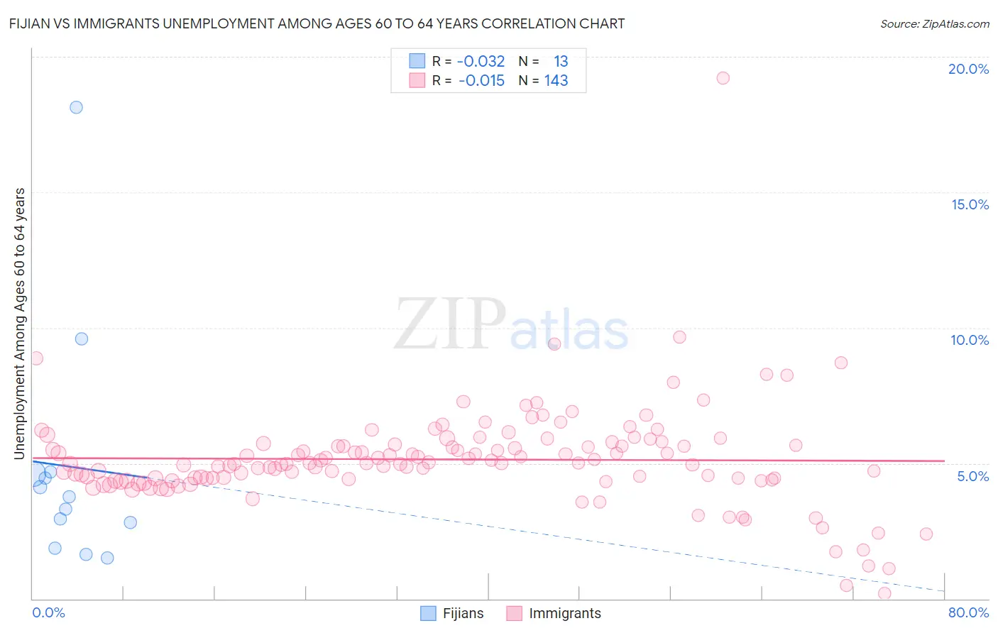 Fijian vs Immigrants Unemployment Among Ages 60 to 64 years