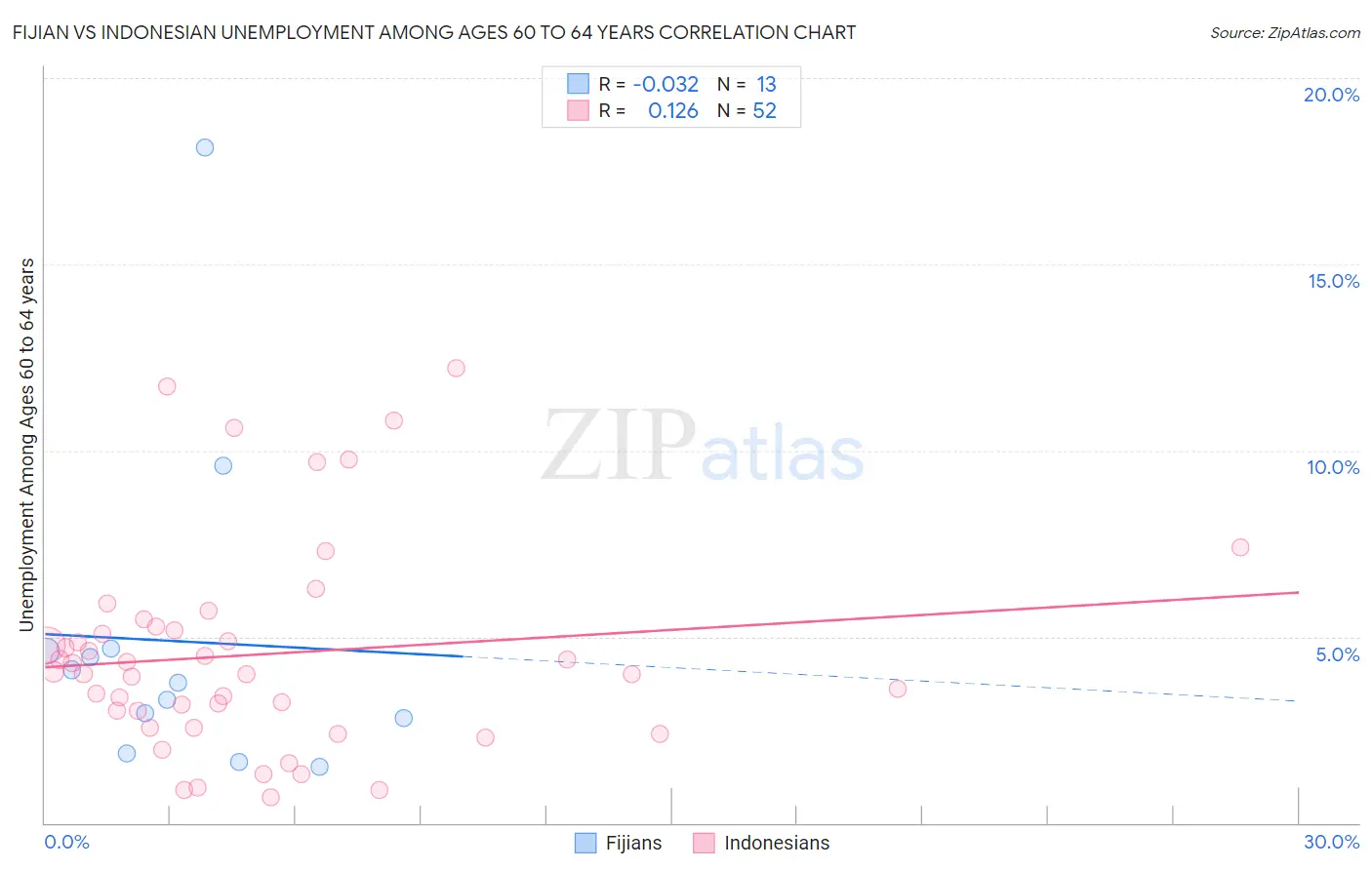 Fijian vs Indonesian Unemployment Among Ages 60 to 64 years