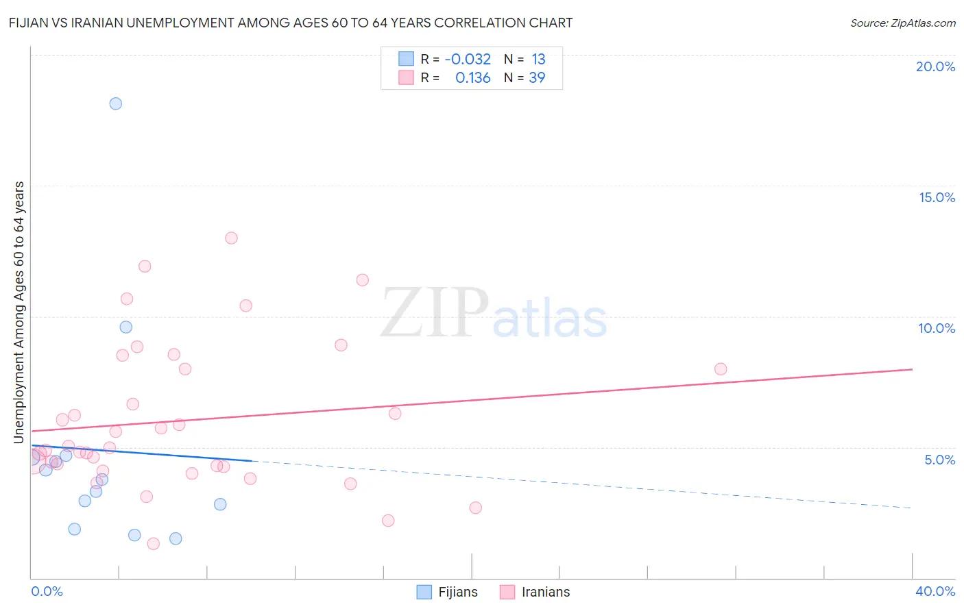 Fijian vs Iranian Unemployment Among Ages 60 to 64 years