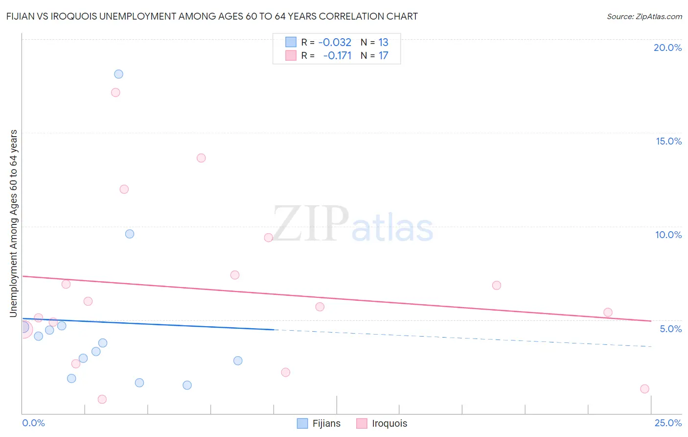 Fijian vs Iroquois Unemployment Among Ages 60 to 64 years