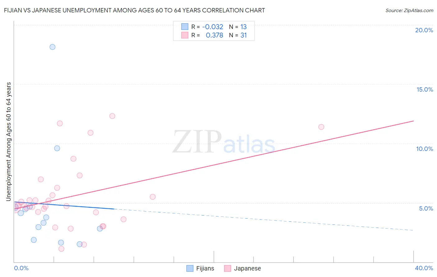 Fijian vs Japanese Unemployment Among Ages 60 to 64 years