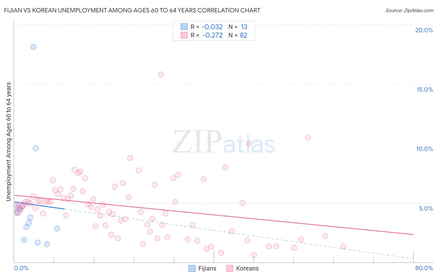 Fijian vs Korean Unemployment Among Ages 60 to 64 years