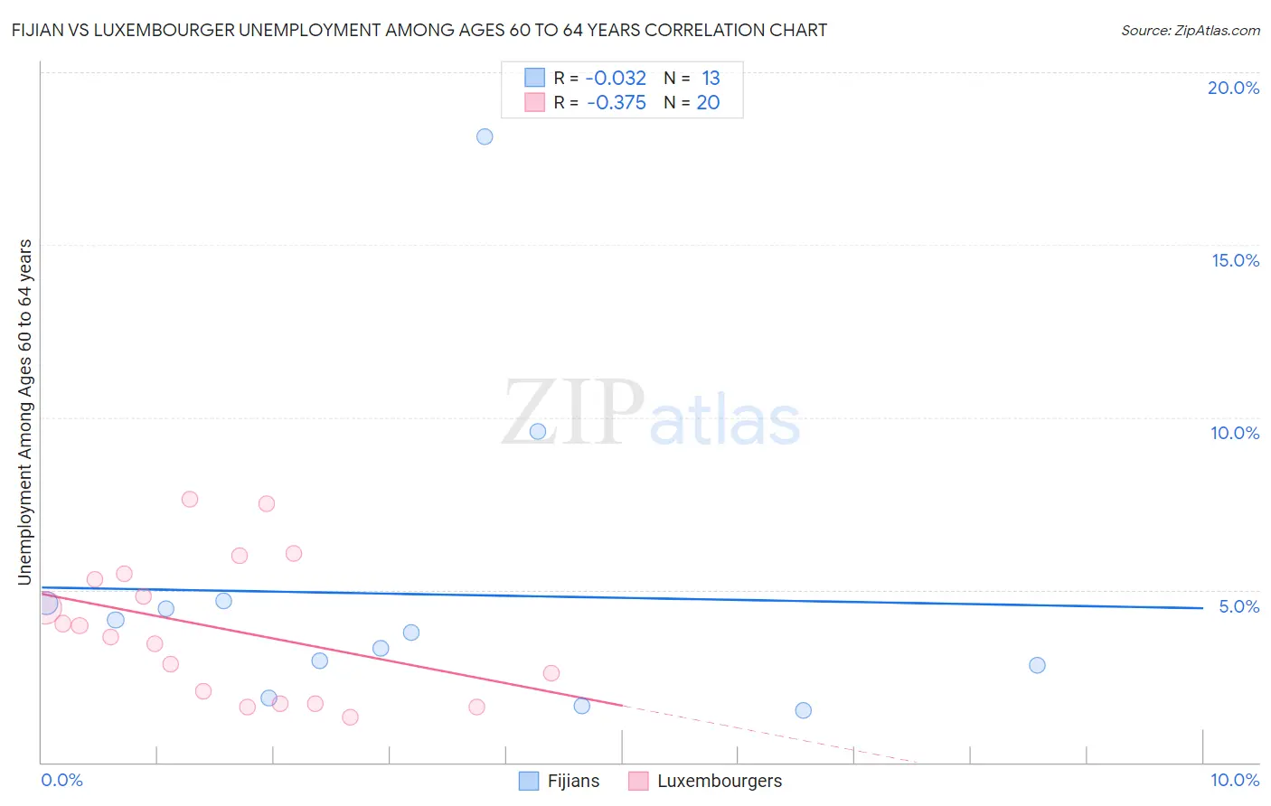 Fijian vs Luxembourger Unemployment Among Ages 60 to 64 years