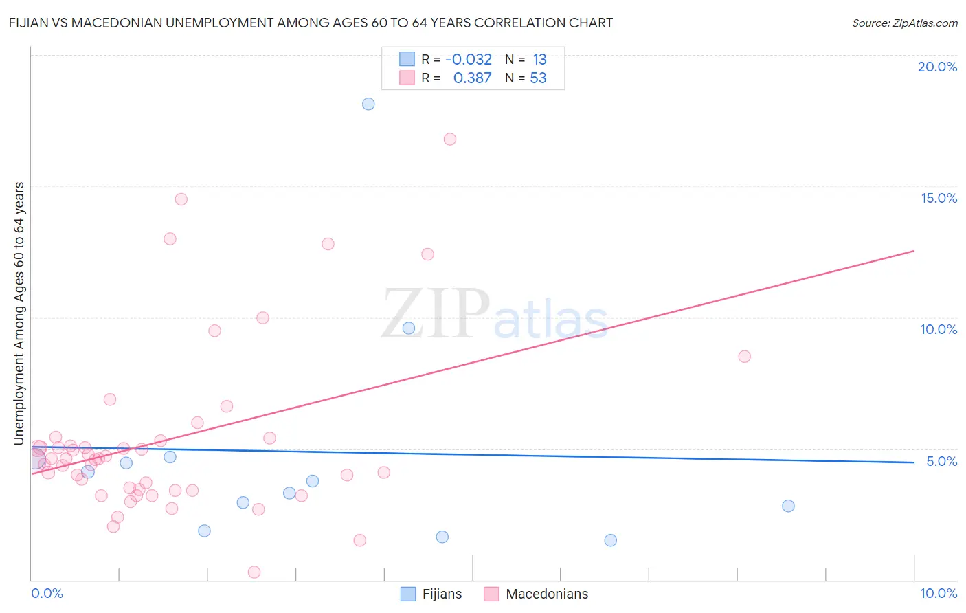 Fijian vs Macedonian Unemployment Among Ages 60 to 64 years