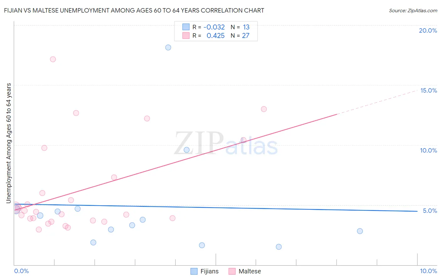 Fijian vs Maltese Unemployment Among Ages 60 to 64 years