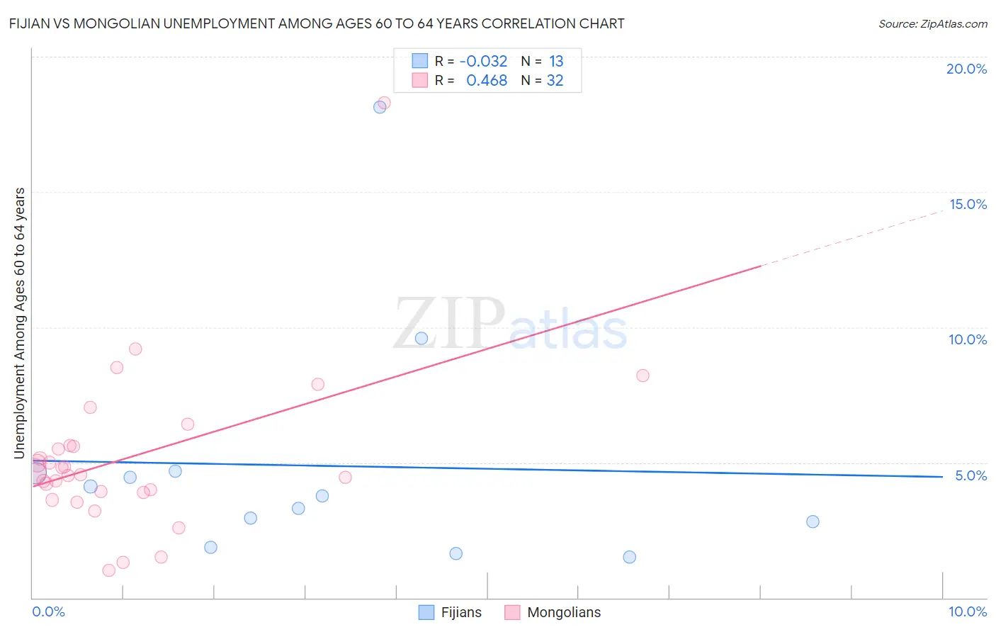 Fijian vs Mongolian Unemployment Among Ages 60 to 64 years