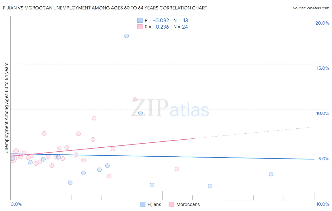 Fijian vs Moroccan Unemployment Among Ages 60 to 64 years
