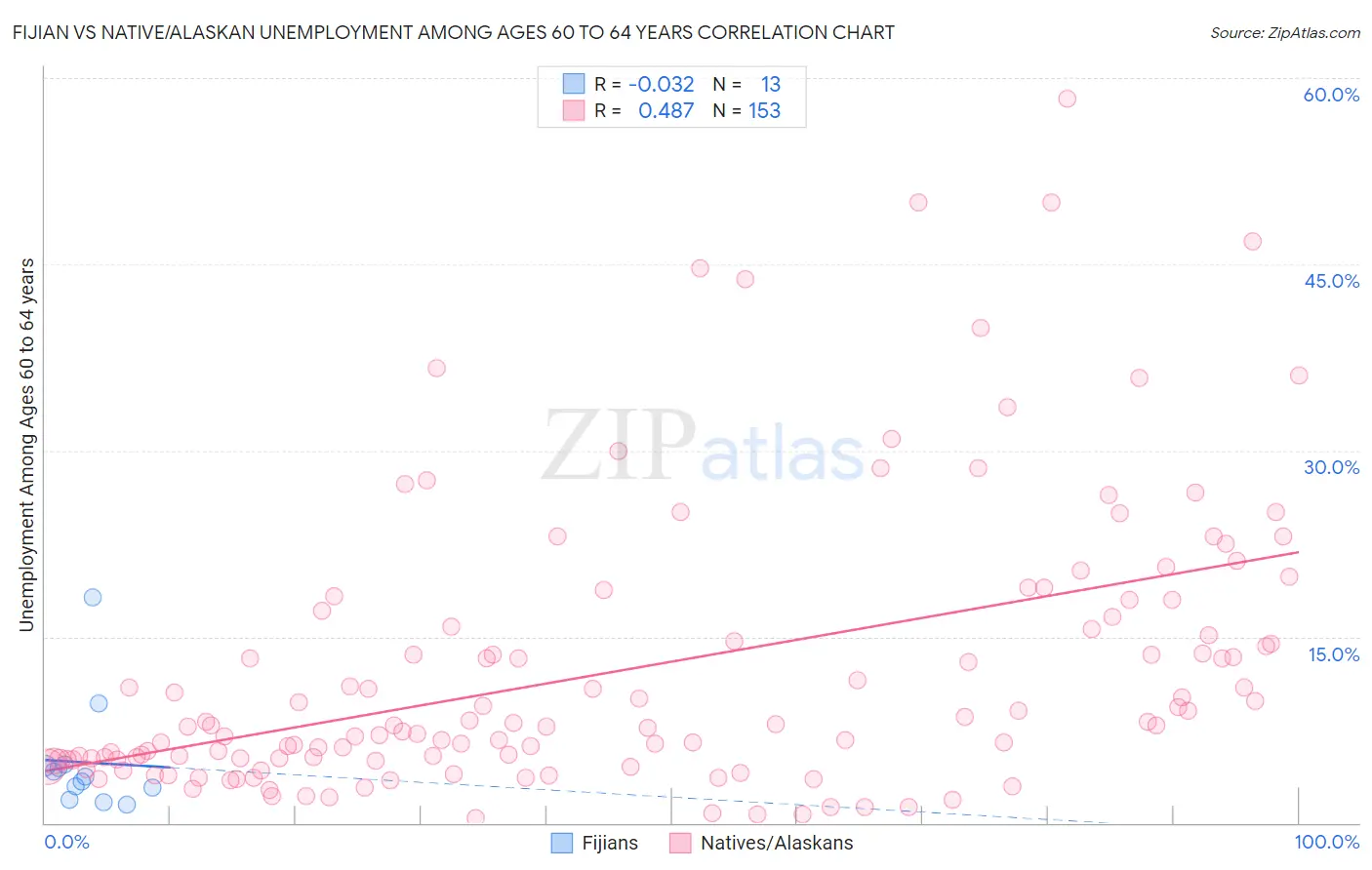 Fijian vs Native/Alaskan Unemployment Among Ages 60 to 64 years
