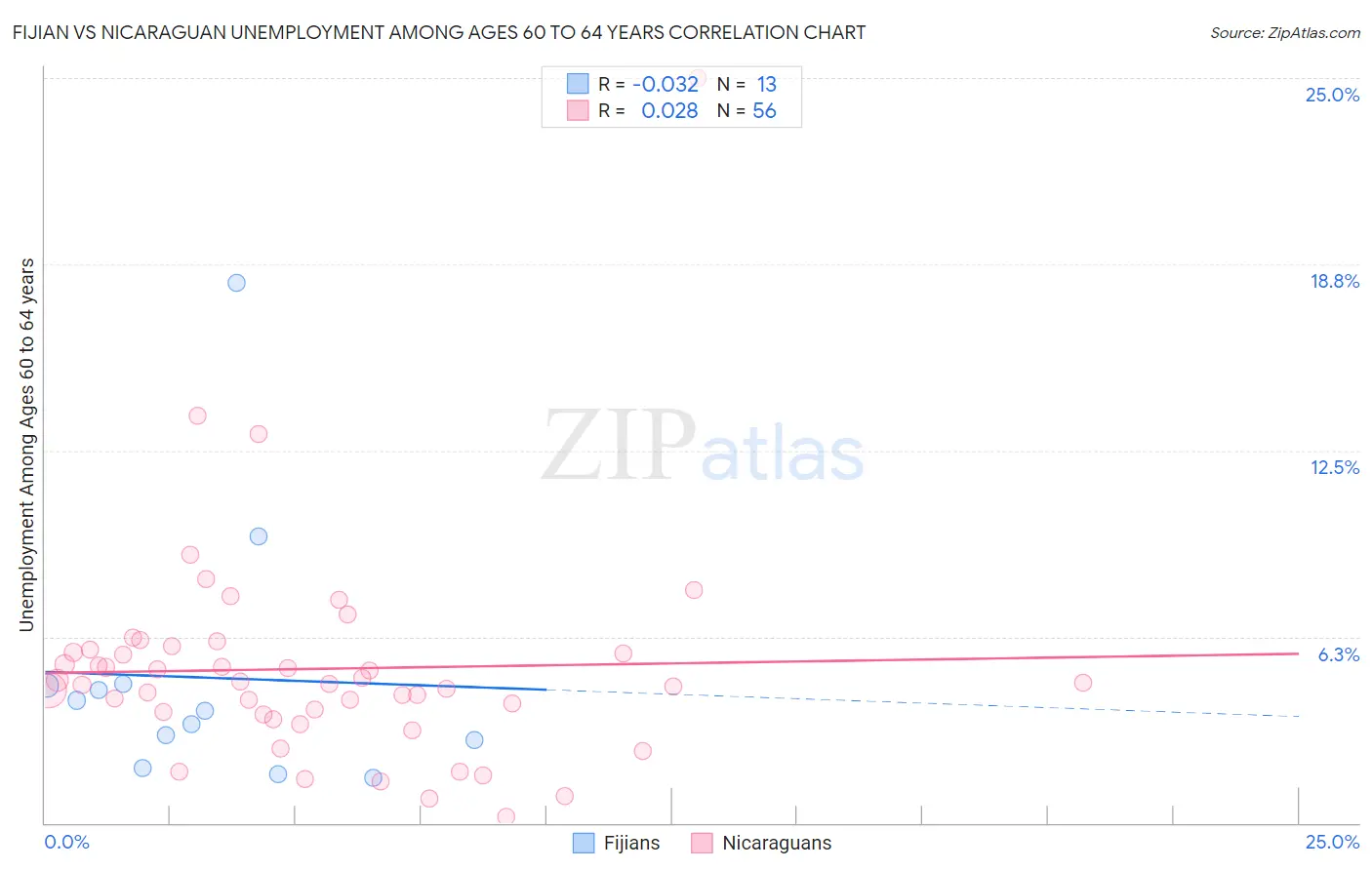 Fijian vs Nicaraguan Unemployment Among Ages 60 to 64 years